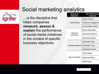 Social marketing analytics
…is the discipline that
helps companies
measure, assess &
explain the performance
of social media initiatives
in the context of specific
business objectives.
 