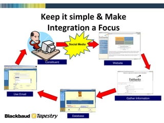 Keep it simple & Make Integration a Focus Constituent Website Gather Information Use Email Database Database Social Media 