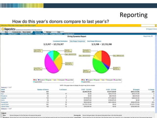 Reporting How do this year’s donors compare to last year’s? 
