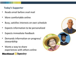 Reads email before snail mail More comfortable online Busy, satisfies interests on own schedule Expects information to be personalized Expects immediate feedback Demands information on progress/ stewardship Wants a way to share  experiences with others online Today’s Supporter 
