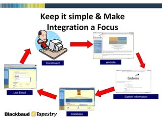 Keep it simple & Make Integration a Focus Constituent Website Gather Information Use Email Database Database 