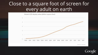 2020
Close to a square foot of screen for
every adult on earth
 