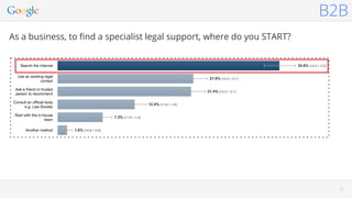 2929
B2B
As a business, to ﬁnd a specialist legal support, where do you START?
 