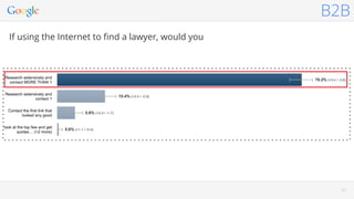 3030
B2B
If using the Internet to ﬁnd a lawyer, would you
 