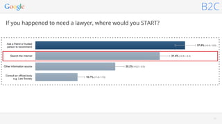 3131
B2C
If you happened to need a lawyer, where would you START?
 