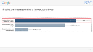 3232
B2C
If using the Internet to ﬁnd a lawyer, would you
 