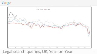 3333
Legal search queries, UK, Year-on-Year
 