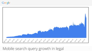 3434
Mobile search query growth in legal
 