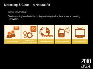 Software as a Service vs. Traditional SoftwareSoftware as a ServiceProcure software licensesLearn software and APIsIntegrate softwarePresentation Title Goes HereTraditional Software Checklist