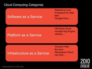 Cloud Computing CategoriesPresentation Title Goes HereSalesforce.com