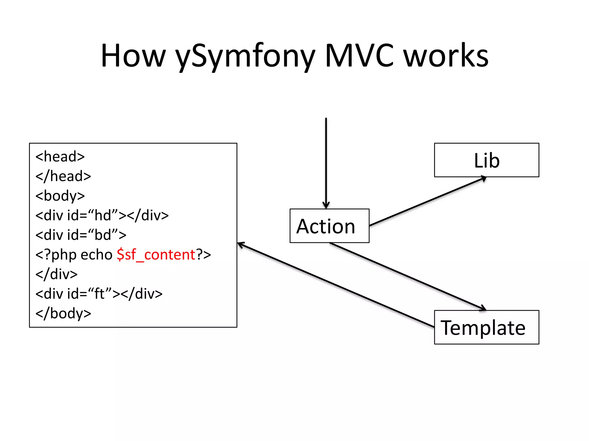 How ySymfony MVC works<head></head><body>  <div id=“hd”></div>  <div id=“bd”>    <?php echo $sf_content?>  </div>  <div id=“ft”></div></body>LibActionTemplate