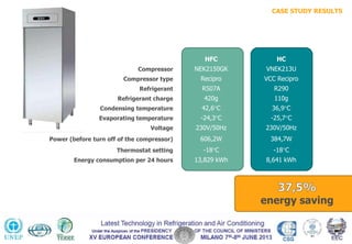 HFC HC
Compressor NEK2150GK VNEK213U
Compressor type Recipro VCC Recipro
Refrigerant R507A R290
Refrigerant charge 420g 110g
Condensing temperature 42,6°C 36,9°C
Evaporating temperature -24,3°C -25,7°C
Voltage 230V/50Hz 230V/50Hz
Power (before turn off of the compressor) 606,2W 384,7W
Thermostat setting -18°C -18°C
Energy consumption per 24 hours 13,829 kWh 8,641 kWh
energy saving
CASE STUDY RESULTS
 