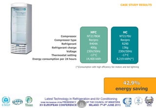 HFC HC
Compressor NT2178GK NT2170U
Compressor type Recipro Recipro
Refrigerant R404A R290
Refrigerant charge 400g 136g
Voltage 230V/50Hz 230V/50Hz
Thermostat setting -17°C -17°C
Energy consumption per 24 hours 14,400 kWh 8,219 kWh(*)
(*)Consumption with high efficiency fan motors and led lightning
energy saving
CASE STUDY RESULTS
 
