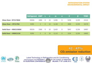 Refrigerant GWP L n m α E β TEWI
Glass Door– NT2178GK R404A 3280 0 10 0,400 0 5258 0,339 19122
Glass Door – NT2170U R290 3 0 10 0,138 0 3000 0,339 10170
Solid Door – NEK2150GK R507A 3300 0 10 0,420 0 5047 0,339 18497
Solid Door – VNEK213U R290 3 0 10 0,110 0 3154 0,339 10692
REFRIGERATION SYSTEM
ENVIRONMENTAL IMPACT
CO2 emission reduction
 