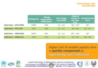 Refrigerant
Energy
consumption
(KWh/year)
Price range
Euro/kWh
Costs of
energy in
one year
Euro
Annual saving
Euro
Glass Door – NT2178GK R404A 5256 0,1 – 0,3 526 - 1577 Ref
Glass Door – NT2170U R290 3000 0,1 – 0,3 300 - 900 226 - 677
Solid Door – NEK2150U R507A 5047 0,1 – 0,3 505 – 1514 Ref
Solid Door – VNEK213U R290 3154 0,1 – 0,3 315 - 946 189 - 568
OPERATIONAL COST
FOR END USER
Higher cost of variable capacity drive
is quickly compensed by
 