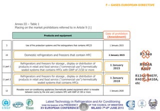 F – Gases Regulation to be voted on June 19, 2013
F – GASES EUROPEAN DIRECTIVE
Annex III – Table 1
Placing on the market prohibitions referred to in Article 9 (1)
Products and equipment
Date of prohibition
(Commission proposal)
3 Use of fire protection systems and fire extinguishers that contains HFC23 1 January 2015
10
Domestic refrigerators and freezers that contain HFC with GWP higher than 150 or
more
1 January 2015
11 part 1
Refrigerators and freezers for storage, display or distribution of products in retail and
food service ("commercial use") - hermetically sealed systems that contains HFC with
GWP o 2500 or more
1 January 2017
11 part 2
Refrigerators and freezers for storage, display or distribution of products in retail and
food service ("commercial use") - hermetically sealed systems that contains HFC with
GWP of 150 or more
1 January 2020
12
Movable room air-conditioning appliances (hermetically sealed equipment which is movable
between rooms by the end user) contains HFC with GWP of 150 or more
1 January 2020
R134a
R404A
R507
R134a, R407F,
R407C, R410A,
etc
Domestic refrigerators and freezers that contain HFC
Date of prohibition
(Amendment)
Refrigerators and freezers for storage , display or distribution of
products in retail and food service ("commercial use")-hermetically
sealed systems that contains HFCs with GWP of 2150 or more
1 January
2015
Refrigerators and freezers for storage , display or distribution of
products in retail and food service ("commercial use")-hermetically
sealed systems that contains HFCs
1 January
2018
 