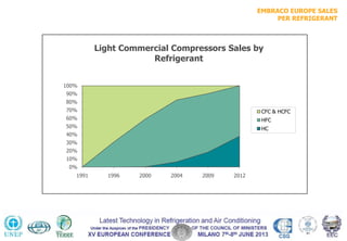 EMBRACO EUROPE SALES
PER REFRIGERANT
0%
10%
20%
30%
40%
50%
60%
70%
80%
90%
100%
1991 1996 2000 2004 2009 2012
Light Commercial Compressors Sales by
Refrigerant
CFC & HCFC
HFC
HC
 