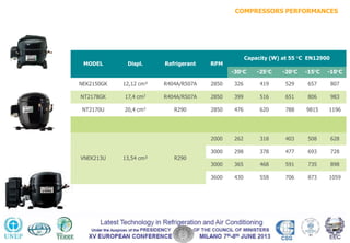 MODEL Displ. Refrigerant RPM
Capacity (W) at 55 °C EN12900
-30°C -25°C -20°C -15°C -10°C
NEK2150GK 12,12 cm³ R404A/R507A 2850 326 419 529 657 807
NT2178GK 17,4 cm3 R404A/R507A 2850 399 516 651 806 983
NT2170U 20,4 cm3 R290 2850 476 620 788 9815 1196
VNEK213U 13,54 cm³ R290
2000 262 318 403 508 628
3000 298 378 477 693 728
3000 365 468 591 735 898
3600 430 558 706 873 1059
COMPRESSORS PERFORMANCES
 