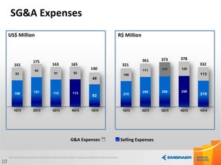 108 121 112 113
53
54
51 52
92
48
1Q13 2Q13 3Q13 4Q13 1Q14
215
250 256 258
106
111 117 120
219
113
1Q13 2Q13 3Q13 4Q13 1Q14
10
SG&A Expenses
378
332321
373361
Selling ExpensesG&A Expenses
165
140
161 163
175
US$ Million R$ Million
 