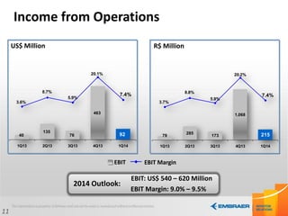 11
Income from Operations
EBIT EBIT Margin
EBIT: US$ 540 – 620 Million
EBIT Margin: 9.0% – 9.5%
2014 Outlook:
US$ Million R$ Million
285
173
1,068
79 215
3.7%
8.8%
5.9%
20.2%
7.4%
1Q13 2Q13 3Q13 4Q13 1Q14
135
76
463
40 92
3.6%
8.7%
5.9%
20.1%
7.4%
1Q13 2Q13 3Q13 4Q13 1Q14
 