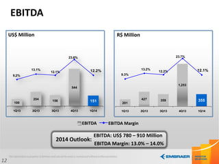 12
EBITDA
EBITDA EBITDA Margin
EBITDA: US$ 780 – 910 Million
EBITDA Margin: 13.0% – 14.0%
2014 Outlook:
US$ Million R$ Million
100
204 156
544
151
9.2%
13.1%
12.1%
23.6%
12.2%
1Q13 2Q13 3Q13 4Q13 1Q14
201
427 359
1,253
355
9.3%
13.2%
12.2%
23.7%
12.1%
1Q13 2Q13 3Q13 4Q13 1Q14
 