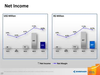 13
Net Income
Net MarginNet Income
US$ Million R$ Million
62
(10)
119
607
267
2.9%
-0.3%
4.0%
11.5%
9.1%
1Q13 2Q13 3Q13 4Q13 1Q14
30
(5)
53
265
111
2.8%
-0.3%
4.1%
11.5%
8.9%
1Q13 2Q13 3Q13 4Q13 1Q14
 