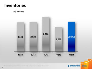 14
Inventories
US$ Million
2,510 2,523
2,780
2,287
2,542
1Q13 2Q13 3Q13 4Q13 1Q14
 