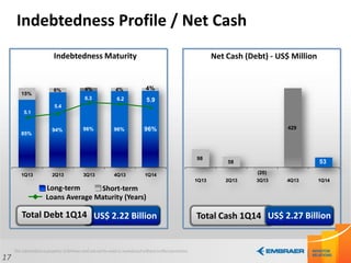 96% 96%
15%
6%
85%
94% 96%
4% 4% 4%
5.1
5.4
6.3 6.2 5.9
1Q13 2Q13 3Q13 4Q13 1Q14
17
Indebtedness Profile / Net Cash
Indebtedness Maturity Net Cash (Debt) - US$ Million
Long-term Short-term
Loans Average Maturity (Years)
US$ 2.22 BillionTotal Debt 1Q14 Total Cash 1Q14 US$ 2.27 Billion
98
58
(20)
429
53
1Q13 2Q13 3Q13 4Q13 1Q14
 