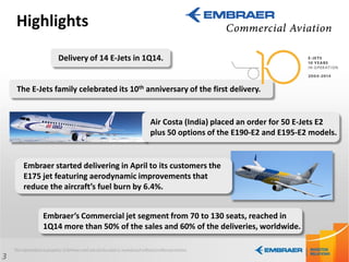 Delivery of 14 E-Jets in 1Q14.
3
The E-Jets family celebrated its 10th anniversary of the first delivery.
Air Costa (India) placed an order for 50 E-Jets E2
plus 50 options of the E190-E2 and E195-E2 models.
Embraer’s Commercial jet segment from 70 to 130 seats, reached in
1Q14 more than 50% of the sales and 60% of the deliveries, worldwide.
Embraer started delivering in April to its customers the
E175 jet featuring aerodynamic improvements that
reduce the aircraft’s fuel burn by 6.4%.
Highlights
 