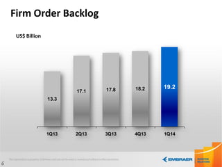 13.3
17.1 17.8 18.2 19.2
1Q13 2Q13 3Q13 4Q13 1Q14
Firm Order Backlog
6
US$ Billion
 