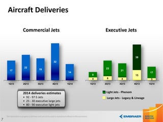 4 4
23
38
17
3
15
6
21
8
1Q13 2Q13 3Q13 4Q13 1Q14
17
22
19
32
14
1Q13 2Q13 3Q13 4Q13 1Q14
Aircraft Deliveries
Large Jets - Legacy & Lineage
Light Jets - Phenom
Commercial Jets Executive Jets
7
2014 deliveries estimates
• 92 - 97 E-Jets
• 25 - 30 executive large jets
• 80 - 90 executive light jets
 