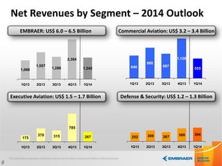 1,2421,086
1,557
1,288
2,304
1Q13 2Q13 3Q13 4Q13 1Q14
394
252 309 267
369
1Q13 2Q13 3Q13 4Q13 1Q14
267175
370 315
785
1Q13 2Q13 3Q13 4Q13 1Q14
555640
860
687
1,120
1Q13 2Q13 3Q13 4Q13 1Q14
Net Revenues by Segment – 2014 Outlook
8
Commercial Aviation: US$ 3.2 – 3.4 Billion
Executive Aviation: US$ 1.5 – 1.7 Billion Defense & Security: US$ 1.2 – 1.3 Billion
EMBRAER: US$ 6.0 – 6.5 Billion
 