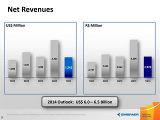 2,157
3,240 2,944
5,296
2,929
1Q13 2Q13 3Q13 4Q13 1Q14
9
Net Revenues
US$ Million R$ Million
2014 Outlook: US$ 6.0 – 6.5 Billion
1,086
1,557
1,288
2,304
1,242
1Q13 2Q13 3Q13 4Q13 1Q14
 
