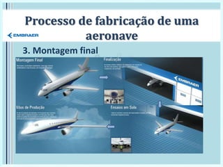 Processo de fabricação de uma
aeronave
3. Montagem final
 