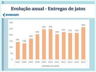 141
130
169
204
244 246
204
221 215 215
260
0
50
100
150
200
250
300
2005 2006 2007 2008 2009 2010 2011 2012 2013 2014 2015
ENTREGAS DE JATOS
Evolução anual - Entregas de jatos
 
