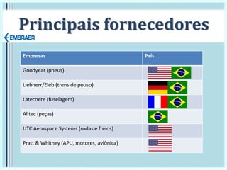 Principais fornecedores
Empresas País
Goodyear (pneus)
Liebherr/Eleb (trens de pouso)
Latecoere (fuselagem)
Alltec (peças)
UTC Aerospace Systems (rodas e freios)
Pratt & Whitney (APU, motores, aviônica)
 