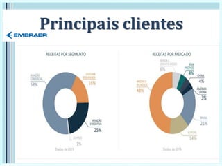 Principais clientes
 