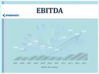 EBITDA
1078
952
1322
1500
1157
1069
923
1766
2239
1980
2176
2005 2006 2007 2008 2009 2010 2011 2012 2013 2014 2015
EBITDA (R$ milhões)
 