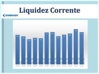 Liquidez Corrente
1.9
1.8
1.6
1.7 1.7
2.1 2.1
1.8
1.9
2.0
2.3
2.1
1/1/04 1/1/05 1/1/06 1/1/07 1/1/08 1/1/09 1/1/10 1/1/11 1/1/12 1/1/13 1/1/14 1/1/15
 