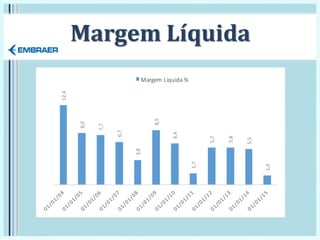Margem Líquida
12,4
8,0
7,7
6,7
3,8
8,5
6,4
1,7
5,7
5,8
5,5
1,4
Margem Liquida %
 