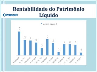 Rentabilidade do Patrimônio
Líquido
12,4
8,0
7,7
6,7
3,8
8,5
6,4
1,7
5,7
5,8
5,5
1,4
Margem Liquida %
 