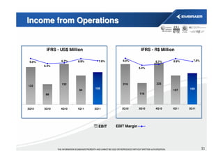 Income from Operations


         IFRS - US$ Million                            IFRS - R$ Million

 9.0%           6.7%    8.9%     7.8%      9.0%               6.7%     8.9%     7.8%
        6.4%
                                                      6.4%




                132                        219                225
122
                               106                                            169
                         94                                            157
         66                                           116




2Q10    3Q10    4Q10    1Q11   2Q11        2Q10       3Q10    4Q10    1Q11    2Q11




                                 EBIT   EBIT Margin




                                                                                       11
 