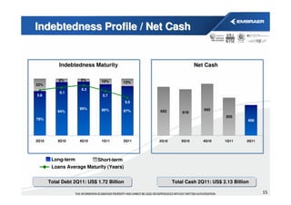 Indebtedness Profile / Net Cash


           Indebtedness Maturity                                   Net Cash

           6%        5%       10%      13%
22%
                     6.3
            6.1
5.8                           5.7
                                           5.0
                    95%       90%                                     692
           94%                         87%       652        618
                                                                               505
78%                                                                                     406




2Q10       3Q10     4Q10      1Q11     2Q11      2Q10       3Q10      4Q10    1Q11      2Q11




        Long-term         Short-term
        Loans Average Maturity (Years)


       Total Debt 2Q11: US$ 1.72 Billion                Total Cash 2Q11: US$ 2.13 Billion

                                                                                               15
 