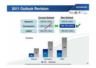 2011 Outlook Revision

                           Current Outlook              New Outlook
       Research             US$ 90 million              US$ 90 million

      Development           US$ 210 million             US$ 160 million

        CAPEX               US$ 200 million             US$ 200 million


        US$ Million




                                                          200
                                        160

                      90         83                71
               38

                Research         Development        CAPEX

                                YTD      Outlook
                                                                          18
 