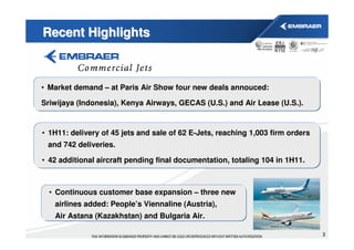 Recent Highlights



• Market demand – at Paris Air Show four new deals annouced:

Sriwijaya (Indonesia), Kenya Airways, GECAS (U.S.) and Air Lease (U.S.).


• 1H11: delivery of 45 jets and sale of 62 E-Jets, reaching 1,003 firm orders
 and 742 deliveries.

• 42 additional aircraft pending final documentation, totaling 104 in 1H11.



  • Continuous customer base expansion – three new
   airlines added: People’s Viennaline (Austria),
   Air Astana (Kazakhstan) and Bulgaria Air.

                                                                                3
 