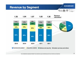 Revenue by Segment

                                                                       Revenue
   1.36          1.04          1.97           1.05         1.36        US$ Billion


    11%                          8%
                  14%                         17%           14%
                                                                                      14%
                                12%
    13%            7%                                       11%
                                              12%                                               48%
                                                                                  24%
    14%           19%                                       16%
                                32%           10%
                                                                                        14%




    62%           60%                         61%           59%
                                48%




    2Q10          3Q10          4Q10          1Q11         2Q11


  Commercial aviation    Executive aviation   Defense and security   Aviation services and others



                                                                                                      6
 