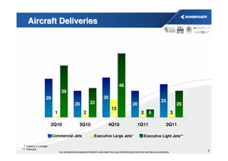 Aircraft Deliveries




                                                            48
                           39
                 29                               30
                                            22                                  25
                                 20                              20                      20
                                                       13
                       1                2                             2     6        3

                      2Q10         3Q10             4Q10             1Q11          2Q11

                      Commercial Jets        Executive Large Jets*     Executive Light Jets**

 * Legacy e Lineage
** Phenom                                                                                       7
 