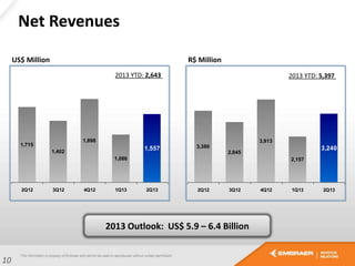 Net Revenues
10
2013 YTD: 2,643 2013 YTD: 5,397
US$ Million R$ Million
3,380
2,845
3,913
2,157
3,240
2Q12 3Q12 4Q12 1Q13 2Q13
1,715
1,402
1,898
1,086
1,557
2Q12 3Q12 4Q12 1Q13 2Q13
2013 Outlook: US$ 5.9 – 6.4 Billion
 