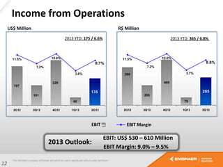 Income from Operations
EBIT EBIT Margin
12
2013 YTD: 175 / 6.6% 2013 YTD: 365 / 6.8%
US$ Million R$ Million
EBIT: US$ 530 – 610 Million
EBIT Margin: 9.0% – 9.5%
2013 Outlook:
205
469
79
390
285
11.5%
7.2%
12.0%
3.7%
8.8%
2Q12 3Q12 4Q12 1Q13 2Q13
101
228
40
197
135
11.5%
7.2%
12.0%
3.6%
8.7%
2Q12 3Q12 4Q12 1Q13 2Q13
 