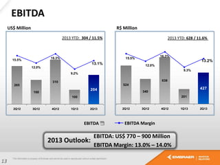 EBITDA
EBITDA EBITDA Margin
13
US$ Million R$ Million
2013 YTD: 304 / 11.5% 2013 YTD: 628 / 11.6%
EBITDA: US$ 770 – 900 Million
EBITDA Margin: 13.0% – 14.0%
2013 Outlook:
265
168
310
100
204
15.5%
12.0%
16.3%
9.2%
13.1%
2Q12 3Q12 4Q12 1Q13 2Q13
524
340
638
201
427
15.5%
12.0%
16.3%
9.3%
13.2%
2Q12 3Q12 4Q12 1Q13 2Q13
 